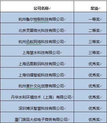 智能城市合伙人大賽落幕 宣布打造夢想小鎮(zhèn)?未來數(shù)字生命體