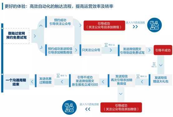 車企如何通過數(shù)字化變革實(shí)現(xiàn)新型客戶增長(zhǎng)？