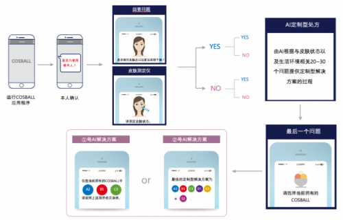 第四次產(chǎn)業(yè)革命的新化妝品，COSBALL塑造新期待