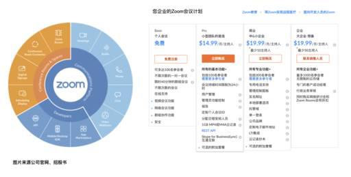 老虎證券：兩年估值翻16倍？對Zoom的一點思考