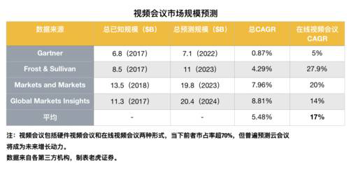 老虎證券：兩年估值翻16倍？對Zoom的一點思考