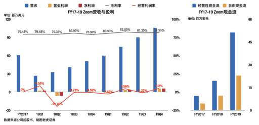 老虎證券：兩年估值翻16倍？對Zoom的一點思考