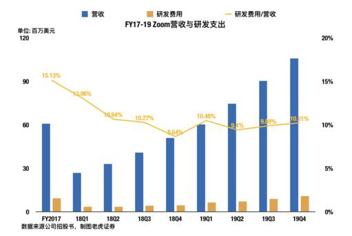 老虎證券：兩年估值翻16倍？對Zoom的一點思考