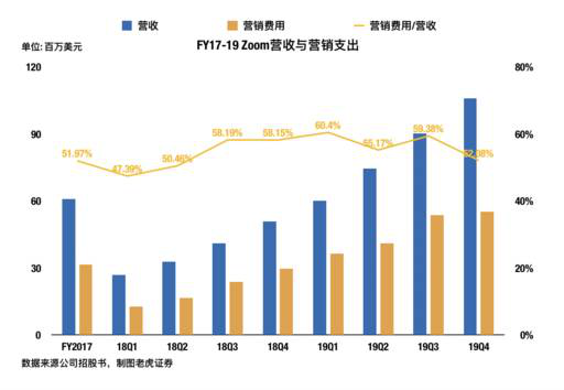 老虎證券：兩年估值翻16倍？對Zoom的一點思考