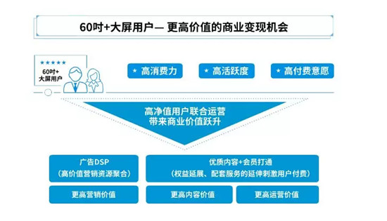 高端大屏價值凸顯 悠易互通助力OTT營銷進入新階段