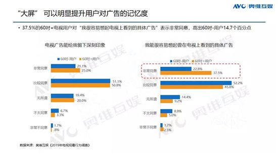 高端大屏價值凸顯 悠易互通助力OTT營銷進入新階段