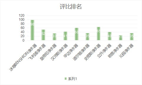 進入國際十大凈水器品牌哪個是你的首選呢