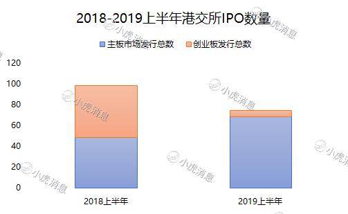 老虎證券：2019年上半年港股市場(chǎng)IPO盤點(diǎn)