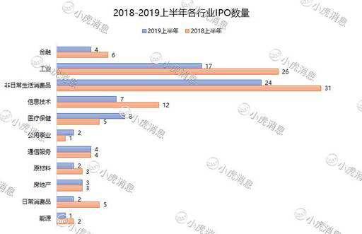 老虎證券：2019年上半年港股市場(chǎng)IPO盤點(diǎn)