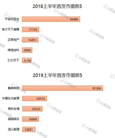 老虎證券：2019年上半年港股市場(chǎng)IPO盤點(diǎn)