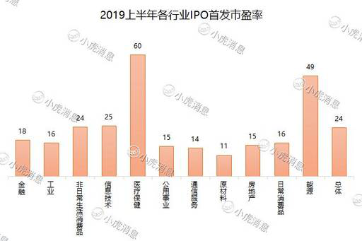 老虎證券：2019年上半年港股市場(chǎng)IPO盤點(diǎn)