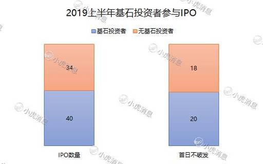 老虎證券：2019年上半年港股市場(chǎng)IPO盤點(diǎn)