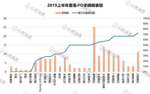 老虎證券：2019年上半年港股市場(chǎng)IPO盤點(diǎn)