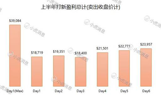 老虎證券：2019年上半年港股市場(chǎng)IPO盤點(diǎn)