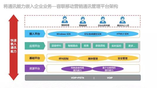 為智能通訊能力嵌入企業(yè)業(yè)務(wù)構(gòu)建高速通道