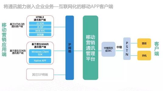 為智能通訊能力嵌入企業(yè)業(yè)務(wù)構(gòu)建高速通道