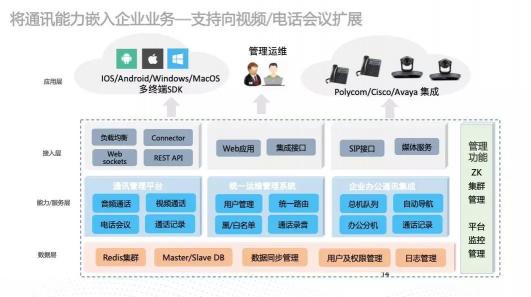 為智能通訊能力嵌入企業(yè)業(yè)務(wù)構(gòu)建高速通道