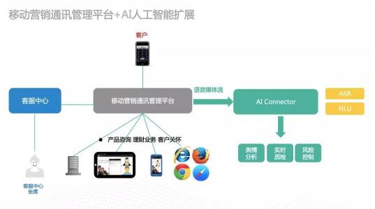 為智能通訊能力嵌入企業(yè)業(yè)務(wù)構(gòu)建高速通道