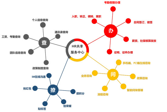 用友數(shù)字化人力共享,驅動組織發(fā)展，創(chuàng)造人文體驗