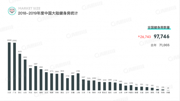 青橙科技《2018-2019健身行業(yè)白皮書》發(fā)布 中國健身房呈飛速增長態(tài)勢