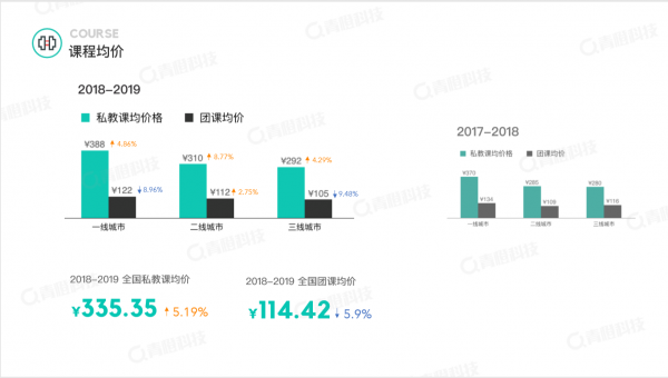 青橙科技《2018-2019健身行業(yè)白皮書》發(fā)布 中國健身房呈飛速增長態(tài)勢