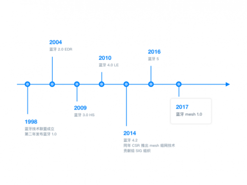 BLEMesh兩周年，終迎來萬億商用市場(chǎng)