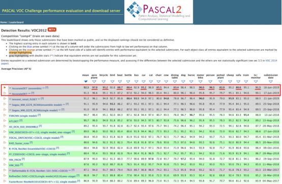 第四范式兩次刷新PASCAL VOC物體檢測世界紀錄