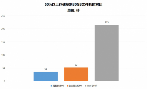 都是NVMe SSD 為什么西部數(shù)據(jù)SN500更值得選購？