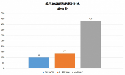 都是NVMe SSD 為什么西部數(shù)據(jù)SN500更值得選購？