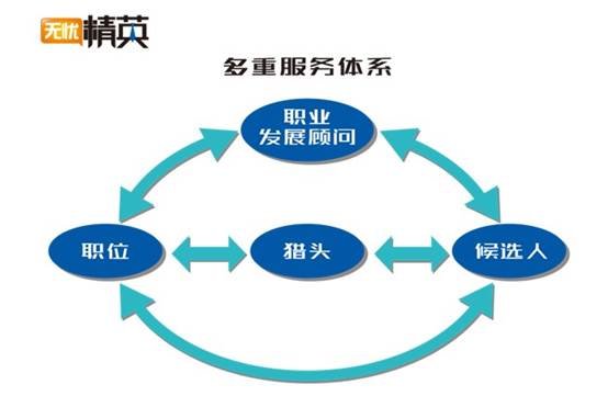 精準(zhǔn)職位，極致服務(wù)——無(wú)憂精英網(wǎng)推出精英人才求職全服務(wù)