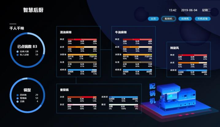 北明智通，基于新一代AI技術(shù)的智能制造領航者， 助力餐飲龍頭企業(yè)打造智慧餐廳