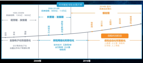 數(shù)據(jù)引擎，助力保險數(shù)字化轉(zhuǎn)型