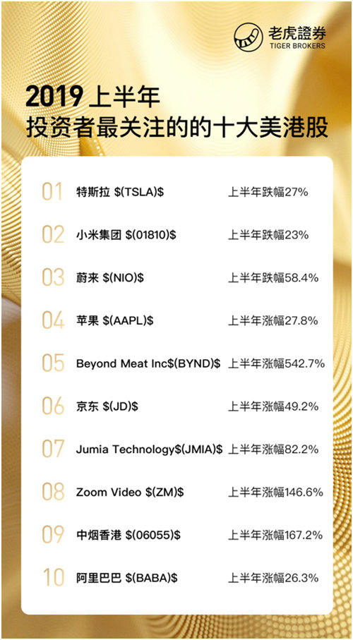 2019上半年最受投資者關(guān)注的的美港股榜單：特斯拉再度登頂