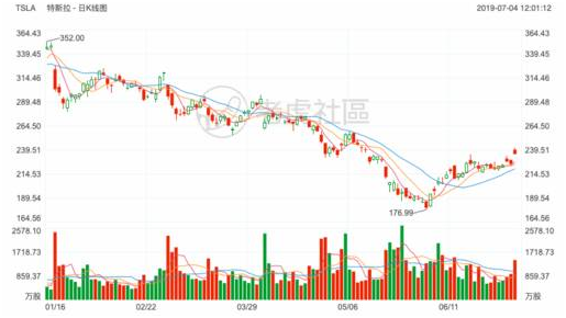 2019上半年最受投資者關(guān)注的的美港股榜單：特斯拉再度登頂