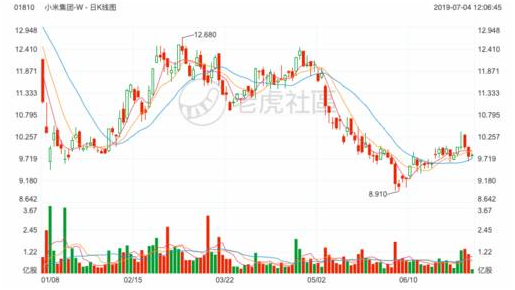 2019上半年最受投資者關(guān)注的的美港股榜單：特斯拉再度登頂