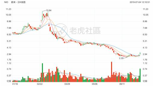 2019上半年最受投資者關(guān)注的的美港股榜單：特斯拉再度登頂