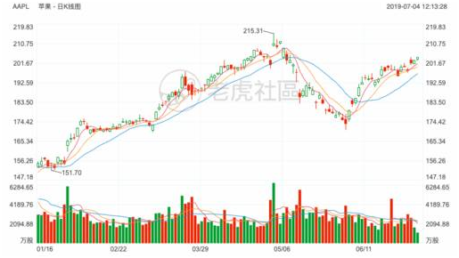 2019上半年最受投資者關(guān)注的的美港股榜單：特斯拉再度登頂