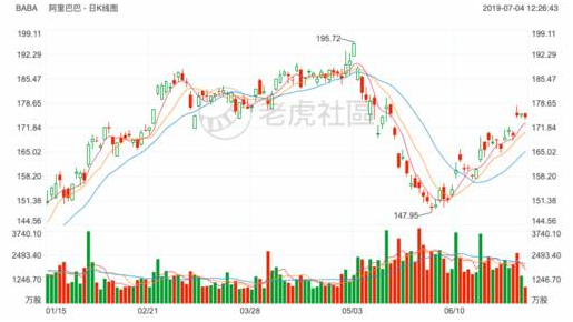 2019上半年最受投資者關(guān)注的的美港股榜單：特斯拉再度登頂