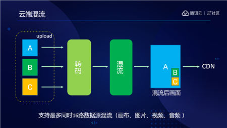 音視頻融合通信技術(shù)的最佳實(shí)踐，全在這里了