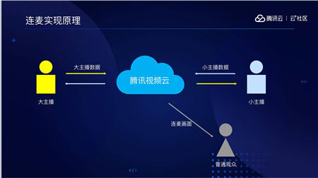 音視頻融合通信技術(shù)的最佳實(shí)踐，全在這里了