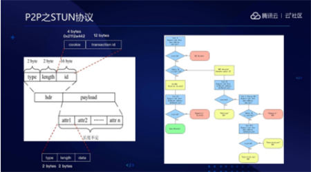 音視頻融合通信技術(shù)的最佳實(shí)踐，全在這里了