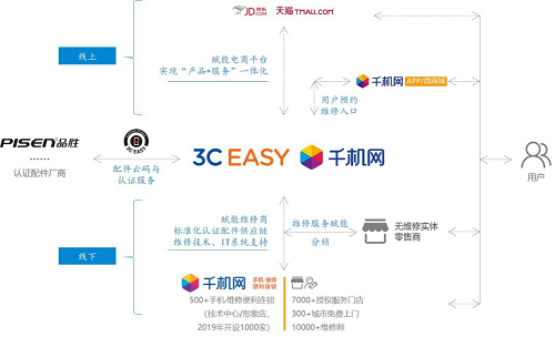 5G時(shí)代“?！薄皺C(jī)”重重，手機(jī)維修下半場(chǎng)路在何方？