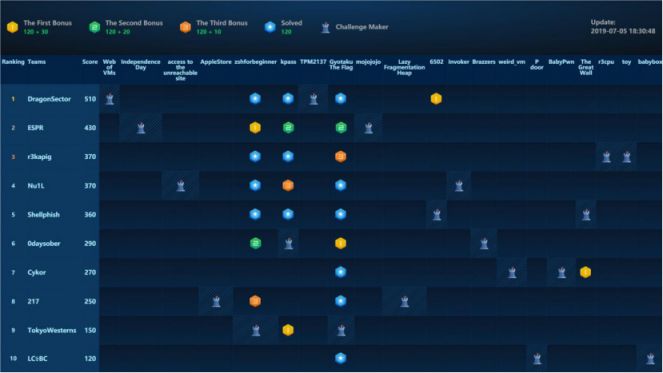 2019 WCTF世界黑客大師賽戰(zhàn)鼓擂響 首日戰(zhàn)報搶先看!