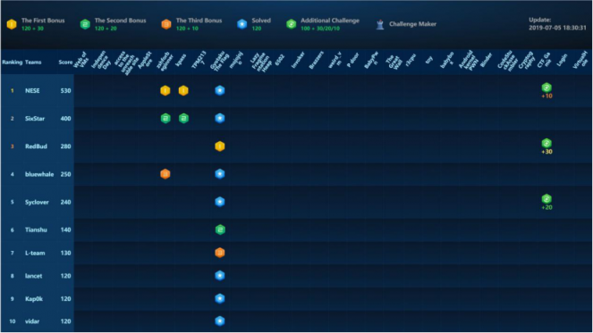 2019 WCTF世界黑客大師賽戰(zhàn)鼓擂響 首日戰(zhàn)報搶先看!