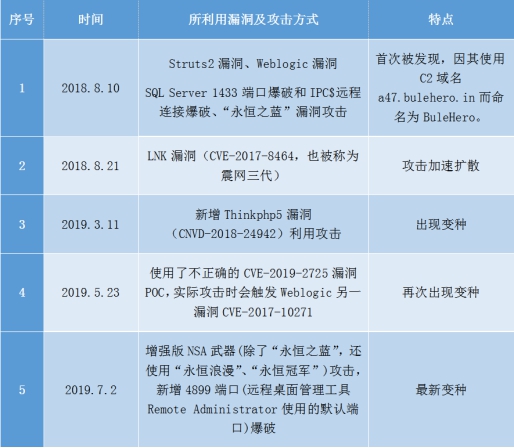 門羅幣挖礦現(xiàn)“新招”？BuleHero挖礦蠕蟲新變種強勢入侵 企業(yè)內(nèi)網(wǎng)或遭雙重遠控