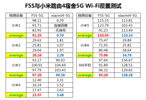 360防火墻路由器5S和小米路由器4，哪一款更適合大戶(hù)型？