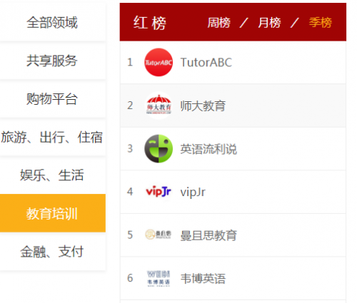 黑貓投訴發(fā)布季度紅榜，教育滿意度TutorABC第一、vipJr 第四