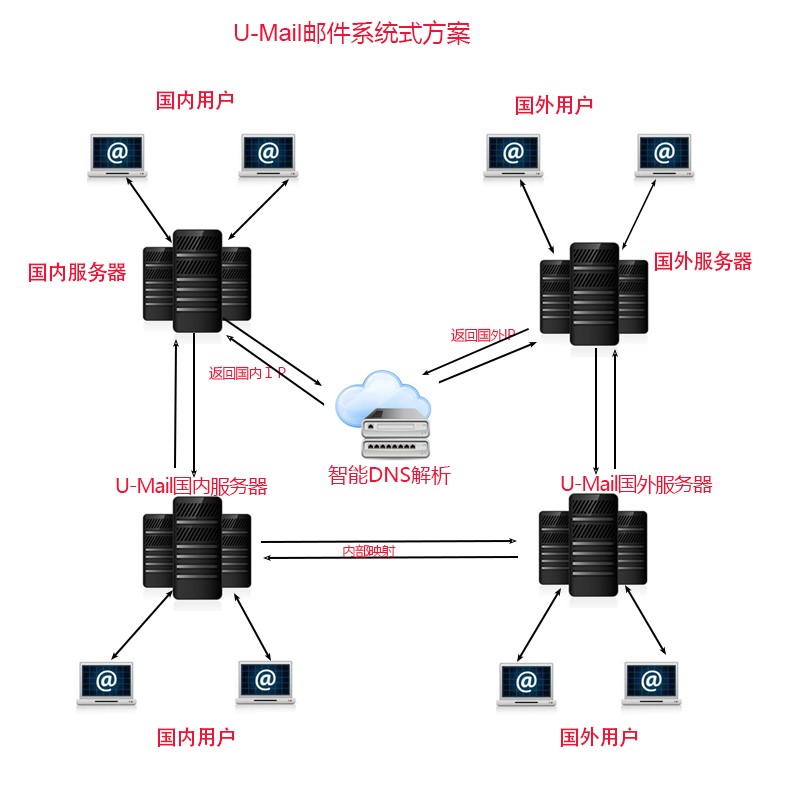 U-Mail企業(yè)郵件系統(tǒng)分布式部署方案