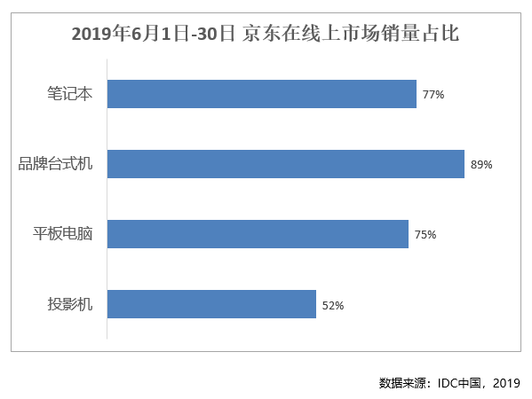 占比高達(dá)75%！京東平板電腦線上銷量實(shí)力彰顯主陣地氣勢(shì)