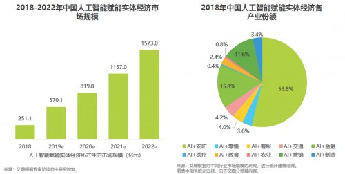 艾瑞2019中國AI產(chǎn)業(yè)研究報(bào)告發(fā)布，碼隆科技商品識(shí)別領(lǐng)跑新零售